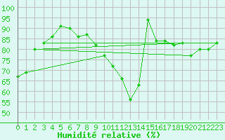Courbe de l'humidit relative pour Roth