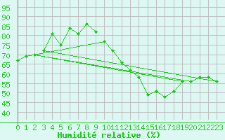Courbe de l'humidit relative pour Villacoublay (78)