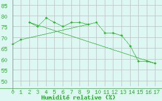 Courbe de l'humidit relative pour Cap Chat CS, Que.
