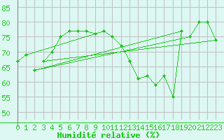 Courbe de l'humidit relative pour Deauville (14)