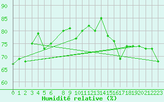 Courbe de l'humidit relative pour Point Atkinson