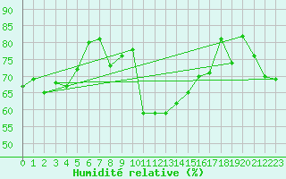 Courbe de l'humidit relative pour Meiningen
