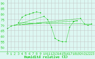 Courbe de l'humidit relative pour Lagny-sur-Marne (77)