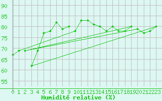 Courbe de l'humidit relative pour Wunsiedel Schonbrun