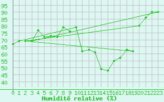 Courbe de l'humidit relative pour Iles-De-La-Madelein