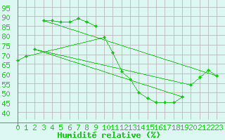 Courbe de l'humidit relative pour Calatayud