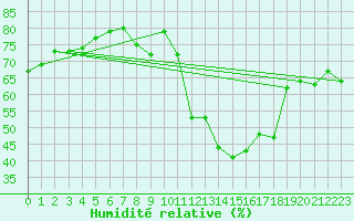 Courbe de l'humidit relative pour Clermont-l'Hrault (34)