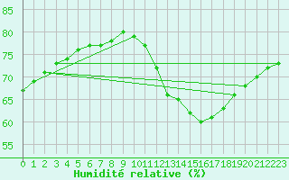 Courbe de l'humidit relative pour Fains-Veel (55)
