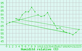 Courbe de l'humidit relative pour Alaigne (11)