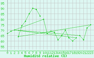 Courbe de l'humidit relative pour Neuchatel (Sw)