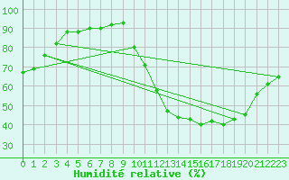 Courbe de l'humidit relative pour Angers-Beaucouz (49)