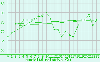 Courbe de l'humidit relative pour Douzens (11)