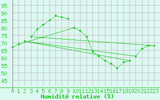 Courbe de l'humidit relative pour Lille (59)