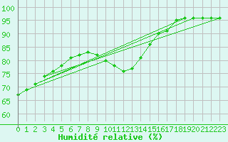 Courbe de l'humidit relative pour Tours (37)