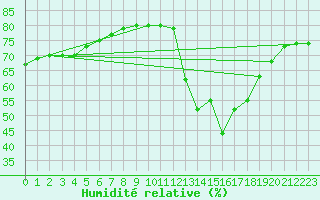 Courbe de l'humidit relative pour Alto de Los Leones