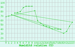 Courbe de l'humidit relative pour Aix-en-Provence (13)