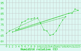 Courbe de l'humidit relative pour Weybourne