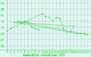 Courbe de l'humidit relative pour Zwerndorf-Marchegg