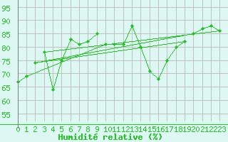 Courbe de l'humidit relative pour Lanvoc (29)