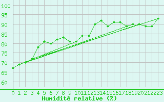 Courbe de l'humidit relative pour Quimperl (29)