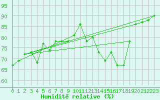 Courbe de l'humidit relative pour Fuengirola