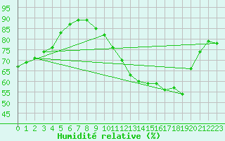 Courbe de l'humidit relative pour Saint-Philbert-sur-Risle (Le Rossignol) (27)