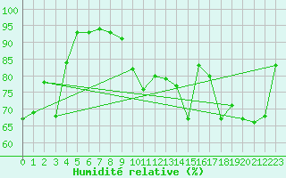 Courbe de l'humidit relative pour Pointe de Socoa (64)