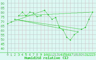 Courbe de l'humidit relative pour Forceville (80)