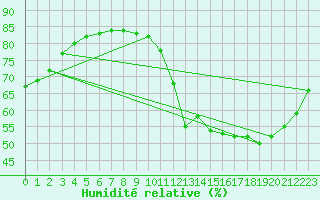 Courbe de l'humidit relative pour Trappes (78)