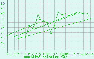 Courbe de l'humidit relative pour Ishigakijima