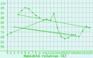 Courbe de l'humidit relative pour Trier-Petrisberg