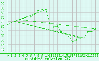 Courbe de l'humidit relative pour Spa - La Sauvenire (Be)