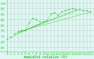 Courbe de l'humidit relative pour Xertigny-Moyenpal (88)