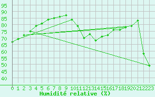 Courbe de l'humidit relative pour Cap Ferret (33)