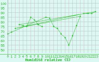 Courbe de l'humidit relative pour Avila - La Colilla (Esp)