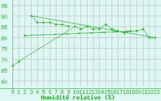 Courbe de l'humidit relative pour Brunnenkogel/Oetztaler Alpen