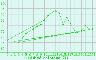 Courbe de l'humidit relative pour Paris - Montsouris (75)