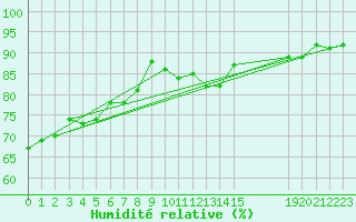Courbe de l'humidit relative pour Perpignan Moulin  Vent (66)