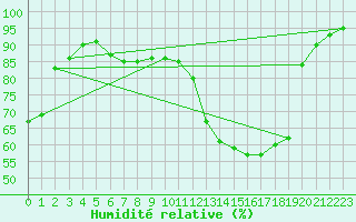 Courbe de l'humidit relative pour Potes / Torre del Infantado (Esp)