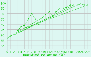 Courbe de l'humidit relative pour Braganca