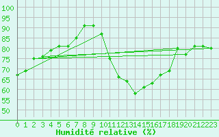 Courbe de l'humidit relative pour Binn