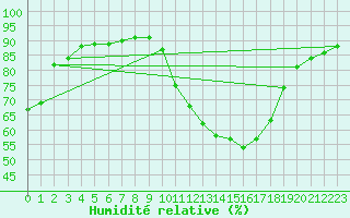 Courbe de l'humidit relative pour Saint-Julien-en-Quint (26)