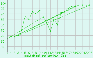 Courbe de l'humidit relative pour Schmuecke