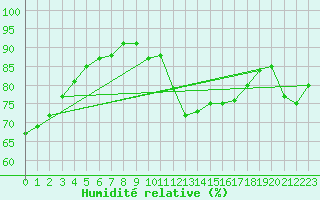 Courbe de l'humidit relative pour Jomala Jomalaby