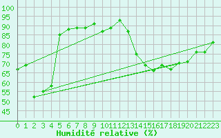 Courbe de l'humidit relative pour Braunlage