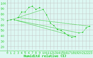 Courbe de l'humidit relative pour Brasilia Aeroporto