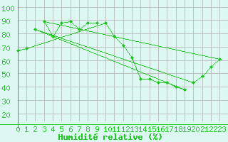 Courbe de l'humidit relative pour Goiania Aeroporto