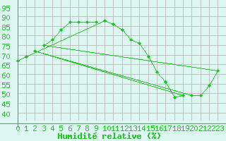 Courbe de l'humidit relative pour Paris Saint-Germain-des-Prs (75)