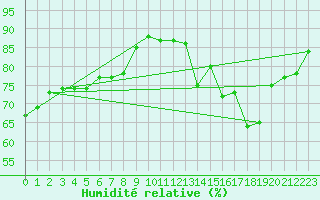 Courbe de l'humidit relative pour Paris Saint-Germain-des-Prs (75)