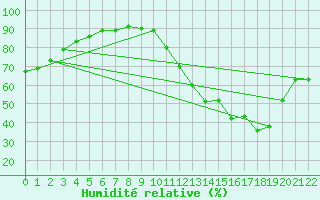 Courbe de l'humidit relative pour Dourgne - En Galis (81)